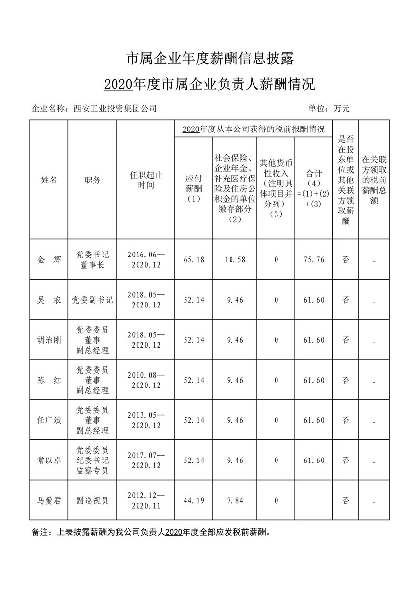 2020年度市屬企業(yè)年度薪酬信息披露--工投集團_1_副本.jpg